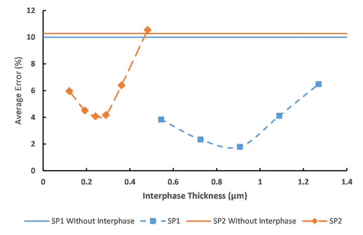 Optimal thickness of gradient interphase with linear material properties in two DP steels.