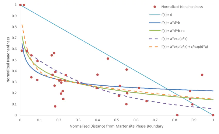 Different interpolation functions used for changing material properties in the interphase and the underlying nanohardness data.